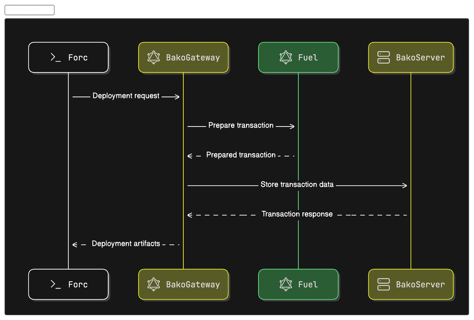 BSafe sdk ecossystem